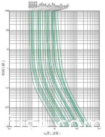Subminiature Fuse Axial Lead UR, CSA Certificate